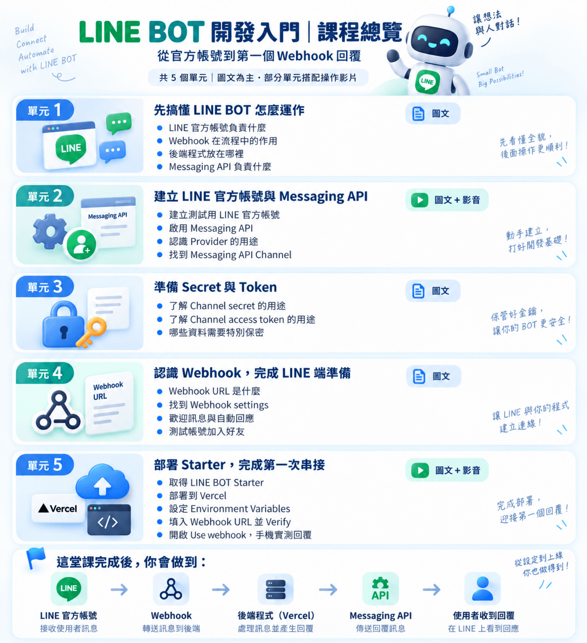 LINE BOT 開發入門五個單元課程總覽